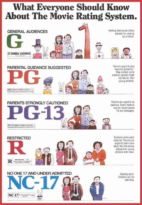 Okay, not quite a movie poster. This chart from the MPAA explaining their ratings has always ...