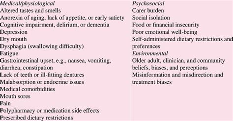 Commonly reported nutrition impact symptoms | Download Scientific Diagram