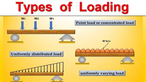 Types of Loading - YouTube