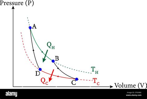 Carnot cycle illustrated on a PV diagram.Vector illustration Stock ...