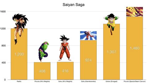 #Saiyan Saga | Dragon ball z, Dbz, Saiyan