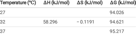 Thermodynamic properties at various temperatures | Download Scientific Diagram