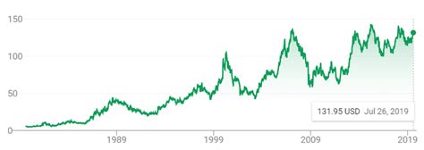 -NYSE Stock Price in USD of TM (Toyota Motor Company) 1979-2019 (Source ...