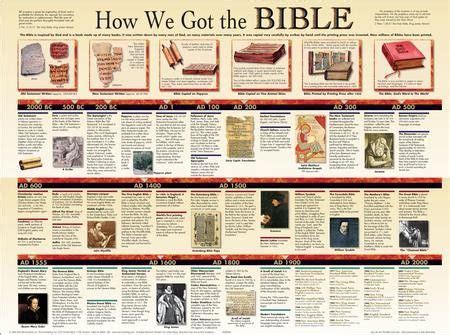 How We Got The Bible, Laminated Wall Chart | Bible evidence, Bible study help, Bible study scripture