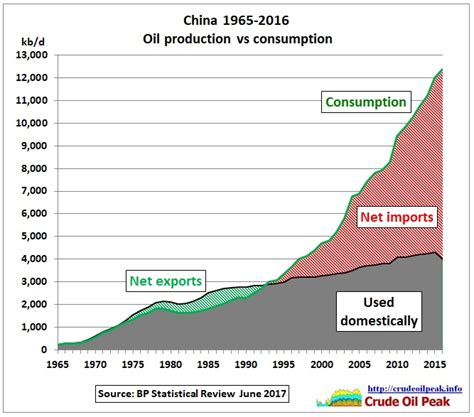 China Peak Oil