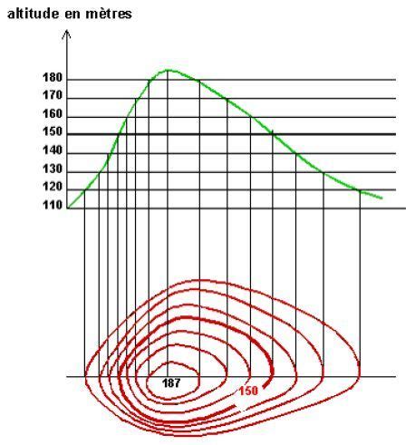 Topographie: Cours de topographie I | Topographie, Cours de topographie, Carte topographique