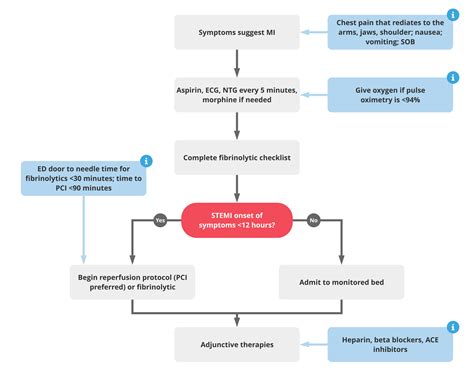 Acute Coronary Syndrome Algorithm - Captions More