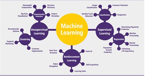 Which Machine Learning Algorithm Should You Use By Problem Type?