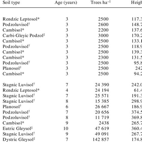 Soil type (Inceptisols*, Alfisols † , Entisols ‡ ), age, number of... | Download Table