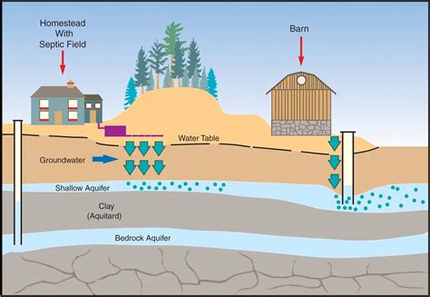 Protecting Groundwater to Protect Health | ontario.ca