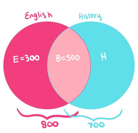 Venn Diagram - Definition & Examples - Expii