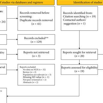 Meta-analysis of differences in NLR levels between patients with AMSAN... | Download Scientific ...