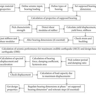 Typical design procedure of base isolators. | Download Scientific Diagram