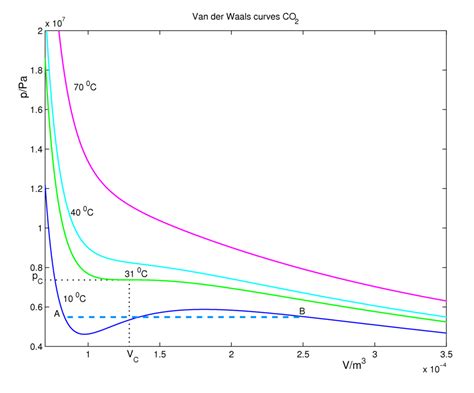 Van der Waals equation - Citizendium