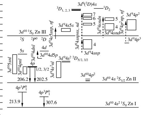 The energy level diagram. | Download Scientific Diagram