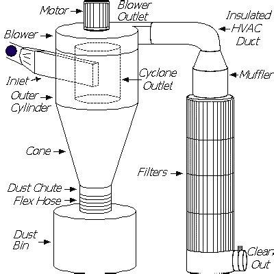 Cyclone Wood Dust Collector PDF Woodworking