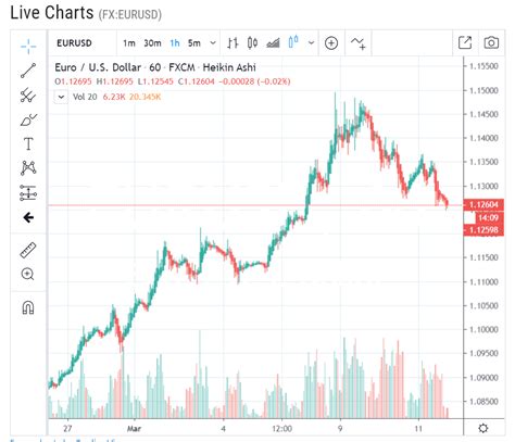 EUR USD - 1H Chart - Forex Live - 12 March 2020 - The Traders Spread