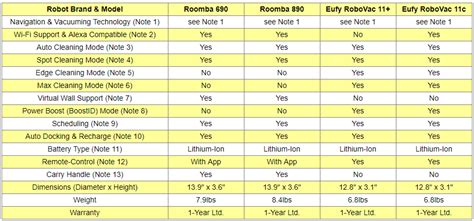 Compare iRobot Roomba and Eufy RoboVac Vacuuming Robots: Roomba 690 & 890 vs. Eufy RoboVac 11 ...