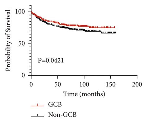 Clinical outcomes for diffuse large B-cell lymphoma. Overall survival... | Download Scientific ...