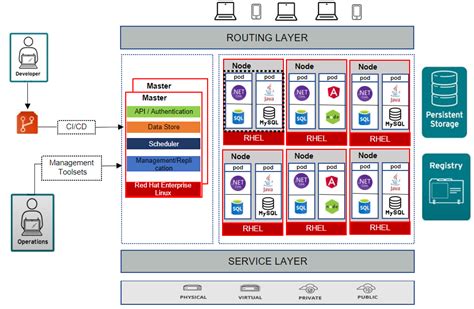 OpenShift Architecture. OpenShift is a layered system designed… | by ...