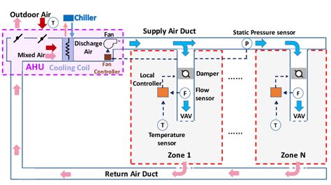 Configuration of a typical HVAC system in a medium/large office building. | Download Scientific ...