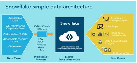 Snowflake: Data Architecture Snowflake Data Pipeline - Cloudyard