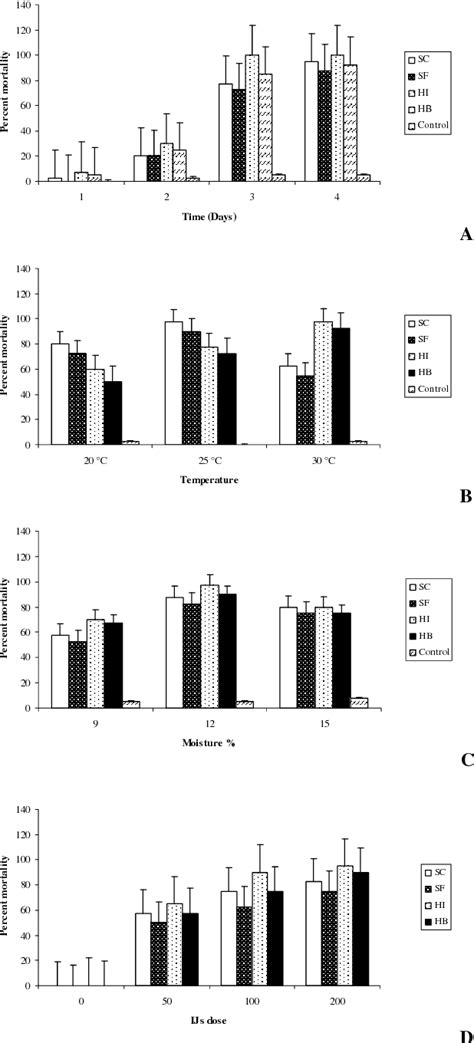 Figure 1 from Comparative effectiveness of entomopathogenic nematodes against the pupae of ...