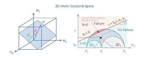 3D Mohr Coulomb criterion with active shear plane failure modes and non ...