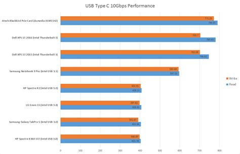 USB Type C speed test: Here's how slow your laptop's port could be ...