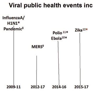 Figure. Major public health events including PHEIC and pandemics during ...