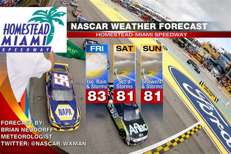 NASCAR 2015 at Homestead-Miami weather forecast: A wet end to the ...