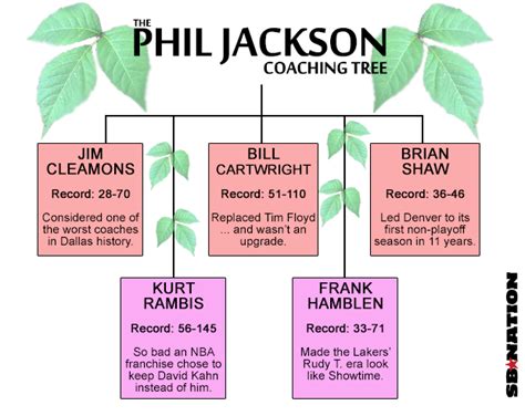 The Phil Jackson Coaching Tree is every bit as tragic as you'd imagined ...