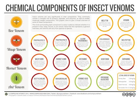 Ms J's Chemistry Class: Chemistry Of: Insect Venom