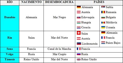 Principales ríos de Europa (con mapa) — Saber es práctico