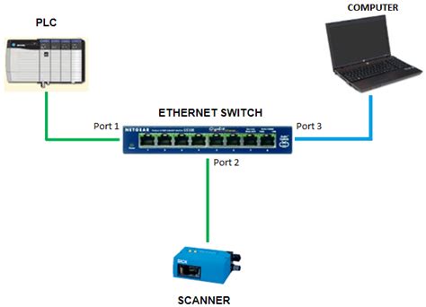 How to Use an Ethernet Switch to Connect to a Network In Order to ...