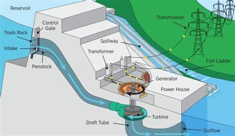 How Hydroelectric Dams Work