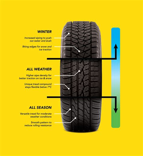 Going tread to tread: Winter vs. all-weather vs. all-season tires | OK Tire