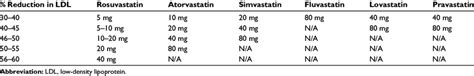 Rough equivalent doses of rosuvastatin | Download Table