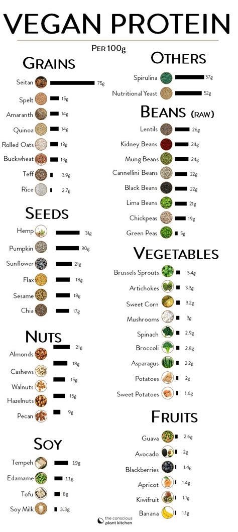 Vegan protein sources chart, provides grams of protein per 100g #plantbased #vegan #protein #pr ...