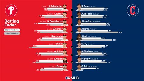 Starting lineups for Phillies at Guardians - July 21, 2023 | 07/21/2023 ...