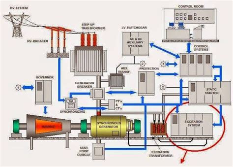 Construction of a power plant with synchronous generator | Elec… | Electrical engineering books ...