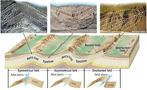 Common types of folds reposted. . . . #rocks #rock #sandstone #earth #ignusrocks #geologystudent ...