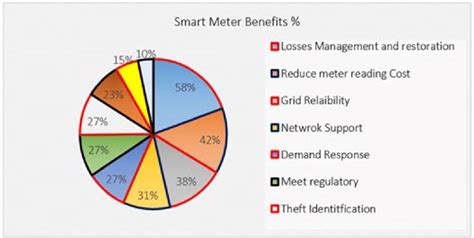 Benefits of smart metering system. | Download Scientific Diagram