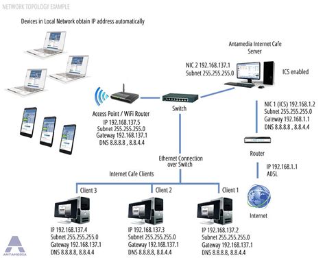 Network Topology Examples I Antamedia software