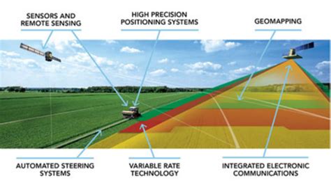 IoT Steps Up Smart Farming and Precision Agriculture | ARC Advisory Group