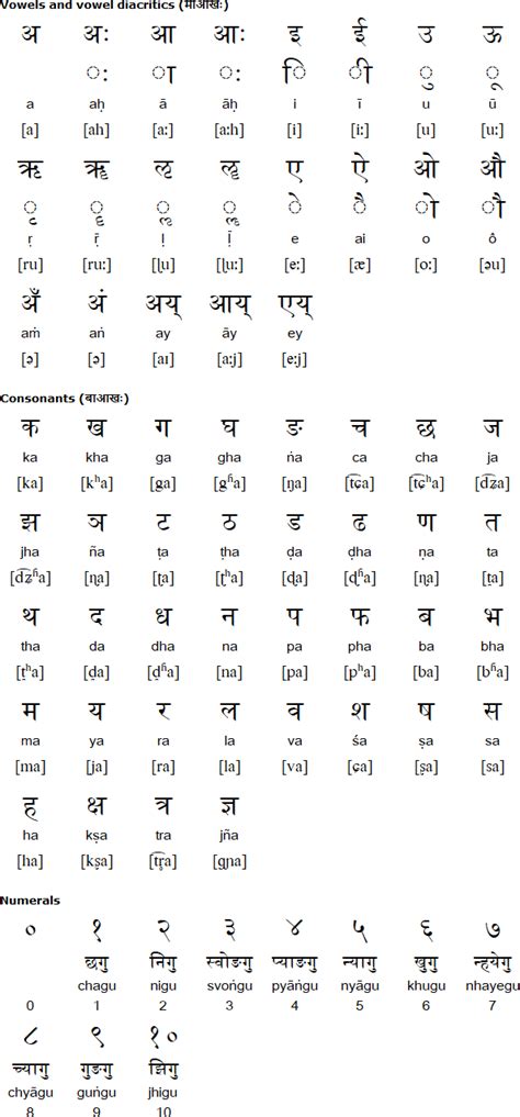 Newar language and alphabet