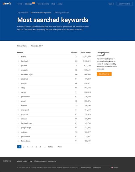 Top Google searches (as of February 2019)