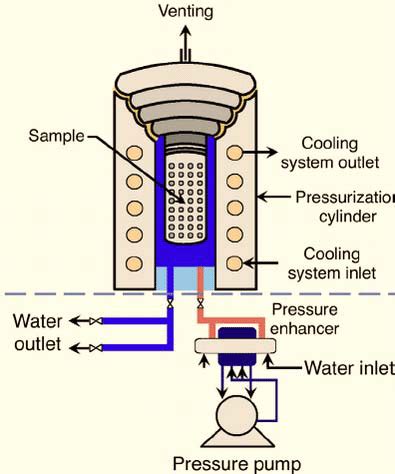 Representation image of high-pressure processing (HPP) equipment [12]. | Download Scientific Diagram