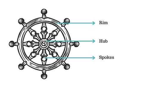 Top 171 + Dharma wheel tattoo meaning - Spcminer.com