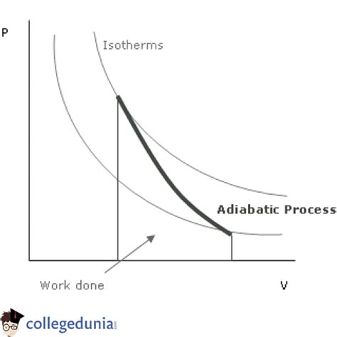 Adiabatic Process Derivation: Formula, Examples & Equation